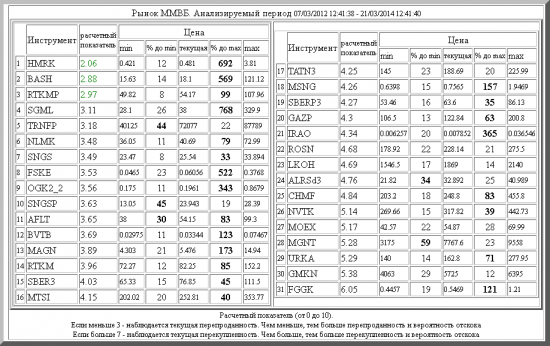 Рынок ММВБ. Текущий Анализ