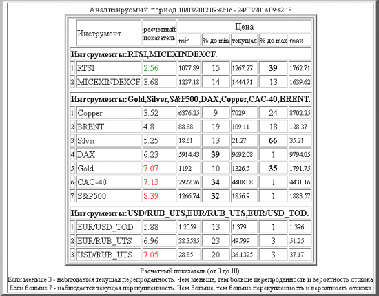 Текущий анализ