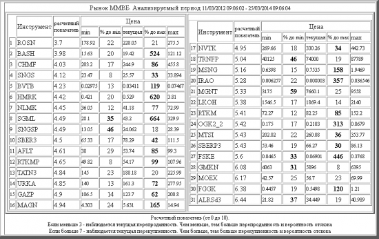 Рынок ММВБ. Текущий Анализ