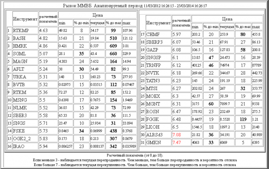 Рынок ММВБ. Текущий Анализ