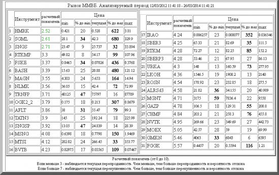 ММВБ ,HMRK ,SGML ,SNGS ,RTKMP ,FSKE ,BASH ,MAGN ,NLMK ,TRNFP ,OGK2_2 ,AFLT ,TATN3 ,SNGSP ,MSNG ,MTSI ,BVTB ,IRAO ,SBER3 ,RTKM ,SBERP3 ,URKA ,LKOH ,ROSN ,ALRSd3 ,MGNT ,GAZP ,CHMF ,NVTK ,MOEX ,GMKN ,FGGK