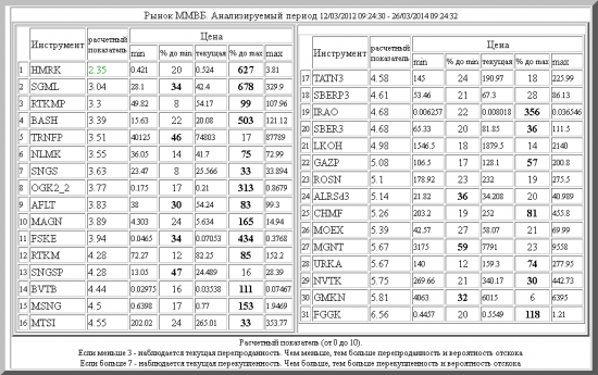 ММВБ ,HMRK ,SGML ,RTKMP ,BASH ,TRNFP ,NLMK ,SNGS ,OGK2_2 ,AFLT ,MAGN ,FSKE ,RTKM ,SNGSP ,BVTB ,MSNG ,MTSI ,TATN3 ,SBERP3 ,IRAO ,SBER3 ,LKOH ,GAZP ,ROSN ,ALRSd3 ,CHMF ,MOEX ,MGNT ,URKA ,NVTK ,GMKN ,FGGK