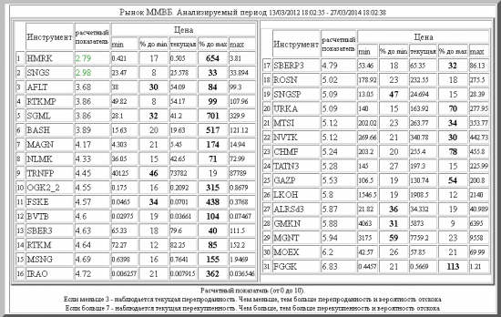 ММВБ ,HMRK ,SNGS ,AFLT ,BASH ,SGML ,RTKMP ,MAGN ,OGK2_2 ,NLMK ,TRNFP ,FSKE ,BVTB ,SBER3 ,IRAO ,RTKM ,ROSN ,SBERP3 ,SNGSP ,URKA ,TATN3 ,NVTK ,MSNG ,MTSI ,CHMF ,GAZP ,LKOH ,GMKN ,ALRSd3 ,MGNT ,MOEX ,FGGK