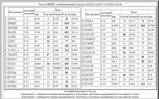 ММВБ ,SNGS ,HMRK ,RTKMP ,BASH ,SGML ,AFLT ,MAGN ,OGK2_2 ,TRNFP ,MSNG ,FSKE ,IRAO ,RTKM ,ROSN ,SBER3 ,NLMK ,URKA ,BVTB ,TATN3 ,SNGSP ,SBERP3 ,CHMF ,GMKN ,ALRSd3 ,MTSI ,GAZP ,LKOH ,NVTK ,MGNT ,MOEX ,FGGK