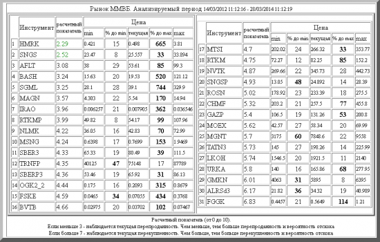 ММВБ ,HMRK ,SNGS ,AFLT ,BASH ,SGML ,MAGN ,IRAO ,RTKMP ,NLMK ,MSNG ,SBER3 ,TRNFP ,SBERP3 ,OGK2_2 ,FSKE ,BVTB ,MTSI ,RTKM ,NVTK ,SNGSP ,ROSN ,CHMF ,GAZP ,MOEX ,MGNT ,TATN3 ,LKOH ,URKA ,GMKN ,ALRSd3 ,FGGK