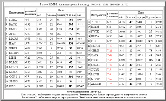 ММВБ ,SGML ,BASH ,HMRK ,AFLT ,MAGN ,IRAO ,SNGS ,SBERP3 ,MTSI ,NLMK ,MSNG ,MOEX ,OGK2_2 ,SBER3 ,BVTB ,TRNFP ,ROSN ,NVTK ,URKA ,FSKE ,GMKN ,CHMF ,GAZP ,FGGK ,SNGSP ,TATN3 ,LKOH ,MGNT ,ALRSd3