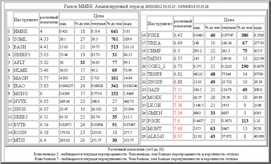 ММВБ ,HMRK ,SGML ,BASH ,SBERP3 ,AFLT ,NLMK ,MAGN ,IRAO ,MSNG ,NVTK ,SNGS ,SBER3 ,BVTB ,ROSN ,MTSI ,FSKE ,URKA ,CHMF ,TATN3 ,OGK2_2 ,TRNFP ,SNGSP ,GAZP ,MOEX ,LKOH ,GMKN ,FGGK ,MGNT ,ALRSd3