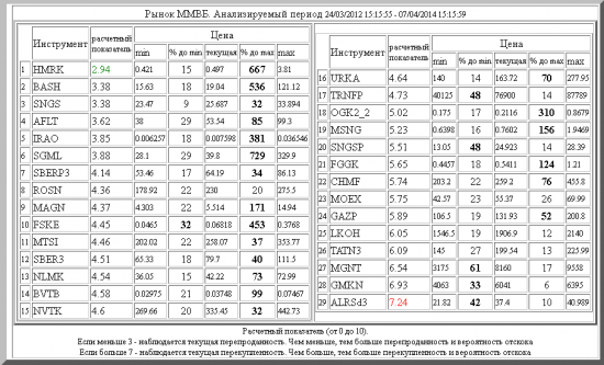 ММВБ ,HMRK ,BASH ,SNGS ,AFLT ,IRAO ,SGML ,SBERP3 ,ROSN ,MAGN ,FSKE ,MTSI ,SBER3 ,NLMK ,BVTB ,NVTK ,URKA ,TRNFP ,OGK2_2 ,MSNG ,SNGSP ,FGGK ,CHMF ,MOEX ,GAZP ,LKOH ,TATN3 ,MGNT ,GMKN ,ALRSd3