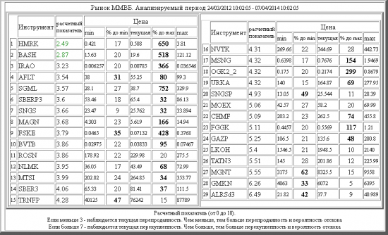 ММВБ ,SGML ,BASH ,HMRK ,AFLT ,MAGN ,IRAO ,SNGS ,SBERP3 ,MTSI ,NLMK ,MSNG ,MOEX ,OGK2_2 ,SBER3 ,BVTB ,TRNFP ,ROSN ,NVTK ,URKA ,FSKE ,GMKN ,CHMF ,GAZP ,FGGK ,SNGSP ,TATN3 ,LKOH ,MGNT ,ALRSd3