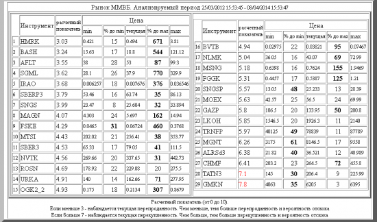 ММВБ ,HMRK ,BASH ,AFLT ,SGML ,IRAO ,SBERP3 ,SNGS ,MAGN ,FSKE ,MTSI ,SBER3 ,NVTK ,ROSN ,URKA ,OGK2_2 ,BVTB ,NLMK ,MSNG ,FGGK ,SNGSP ,MOEX ,GAZP ,LKOH ,TRNFP ,MGNT ,ALRSd3 ,CHMF ,TATN3 ,GMKN