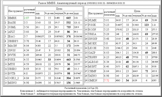 ММВБ ,HMRK ,BASH ,SGML ,AFLT ,IRAO ,SBERP3 ,MAGN ,SNGS ,NVTK ,FSKE ,MTSI ,SBER3 ,BVTB ,OGK2_2 ,MSNG ,NLMK ,FGGK ,ROSN ,URKA ,SNGSP ,MOEX ,LKOH ,GAZP ,TRNFP ,ALRSd3 ,MGNT ,CHMF ,TATN3 ,GMKN