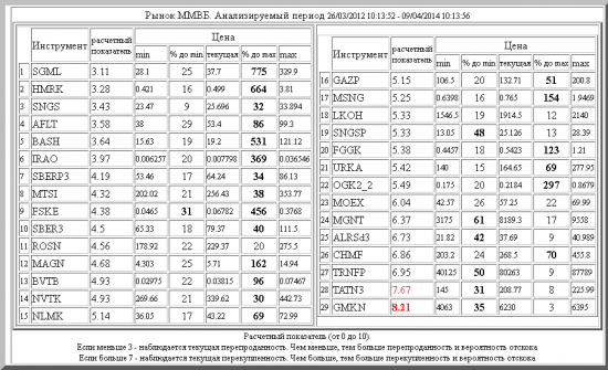 ММВБ ,SGML ,HMRK ,SNGS ,AFLT ,BASH ,IRAO ,SBERP3 ,MTSI ,FSKE ,SBER3 ,ROSN ,MAGN ,BVTB ,NVTK ,NLMK ,GAZP ,MSNG ,LKOH ,SNGSP ,FGGK ,URKA ,OGK2_2 ,MOEX ,MGNT ,ALRSd3 ,CHMF ,TRNFP ,TATN3 ,GMKN