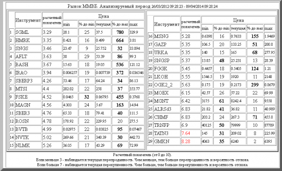 ММВБ ,SGML ,HMRK ,SNGS ,AFLT ,BASH ,IRAO ,SBERP3 ,MTSI ,FSKE ,MAGN ,SBER3 ,ROSN ,BVTB ,NVTK ,NLMK ,MSNG ,GAZP ,URKA ,SNGSP ,FGGK ,LKOH ,OGK2_2 ,MOEX ,MGNT ,ALRSd3 ,CHMF ,TRNFP ,TATN3 ,GMKN