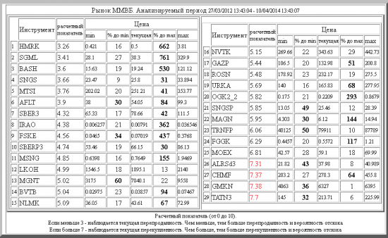 ММВБ ,HMRK ,SGML ,BASH ,SNGS ,MTSI ,AFLT ,SBER3 ,IRAO ,FSKE ,SBERP3 ,MSNG ,LKOH ,MGNT ,BVTB ,NLMK ,NVTK ,GAZP ,ROSN ,URKA ,OGK2_2 ,SNGSP ,MAGN ,TRNFP ,FGGK ,MOEX ,ALRSd3 ,CHMF ,GMKN ,TATN3