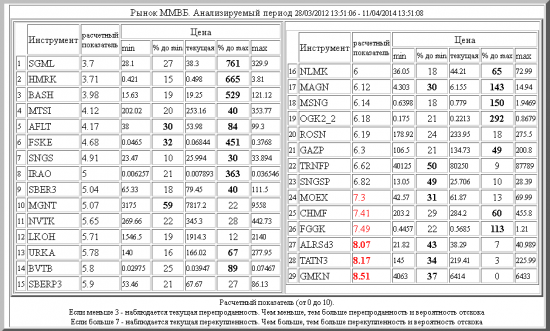 ММВБ ,SGML ,HMRK ,BASH ,MTSI ,AFLT ,FSKE ,SNGS ,IRAO ,SBER3 ,MGNT ,NVTK ,LKOH ,URKA ,BVTB ,SBERP3 ,NLMK ,MAGN ,MSNG ,OGK2_2 ,ROSN ,GAZP ,TRNFP ,SNGSP ,MOEX ,CHMF ,FGGK ,ALRSd3 ,TATN3 ,GMKN