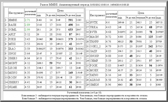 ММВБ ,HMRK ,BASH ,SGML ,AFLT ,FSKE ,MTSI ,IRAO ,SNGS ,SBER3 ,MGNT ,LKOH ,MSNG ,ROSN ,SBERP3 ,NLMK ,NVTK ,URKA ,BVTB ,MAGN ,TRNFP ,OGK2_2 ,GAZP ,SNGSP ,CHMF ,FGGK ,MOEX ,TATN3 ,ALRSd3 ,GMKN