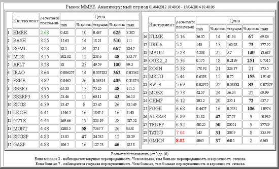 ММВБ ,HMRK ,BASH ,SGML ,MTSI ,AFLT ,IRAO ,FSKE ,SBER3 ,SBERP3 ,SNGS ,LKOH ,NVTK ,MGNT ,SNGSP ,GAZP ,NLMK ,URKA ,MAGN ,OGK2_2 ,ROSN ,MSNG ,BVTB ,MOEX ,CHMF ,FGGK ,ALRSd3 ,TRNFP ,TATN3 ,GMKN