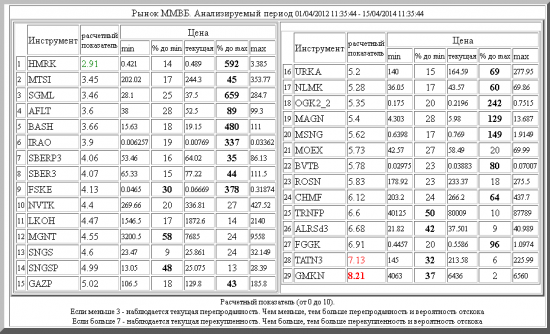 ММВБ ,HMRK ,MTSI ,SGML ,AFLT ,BASH ,IRAO ,SBERP3 ,SBER3 ,FSKE ,NVTK ,LKOH ,MGNT ,SNGS ,SNGSP ,GAZP ,URKA ,NLMK ,OGK2_2 ,MAGN ,MSNG ,MOEX ,BVTB ,ROSN ,CHMF ,TRNFP ,ALRSd3 ,FGGK ,TATN3 ,GMKN