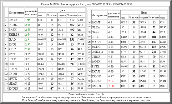 ММВБ ,HMRK ,SGML ,BASH ,SBERP3 ,IRAO ,SNGS ,AFLT ,MTSI ,SBER3 ,FSKE ,ROSN ,LKOH ,NVTK ,NLMK ,SNGSP ,MGNT ,URKA ,GAZP ,FGGK ,MAGN ,MSNG ,OGK2_2 ,CHMF ,MOEX ,BVTB ,TATN3 ,TRNFP ,ALRSd3 ,GMKN