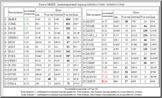 ММВБ ,HMRK ,SGML ,BASH ,SNGS ,SBERP3 ,MTSI ,AFLT ,IRAO ,FSKE ,SBER3 ,ROSN ,LKOH ,NVTK ,SNGSP ,URKA ,MGNT ,NLMK ,MSNG ,OGK2_2 ,GAZP ,FGGK ,MAGN ,MOEX ,BVTB ,CHMF ,TATN3 ,TRNFP ,ALRSd3 ,GMKN