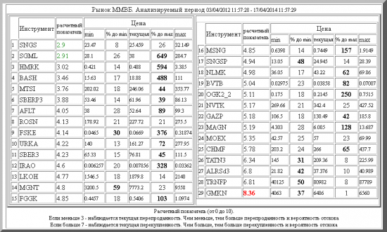 ММВБ ,SNGS ,SGML ,HMRK ,BASH ,MTSI ,SBERP3 ,AFLT ,ROSN ,FSKE ,URKA ,SBER3 ,IRAO ,LKOH ,MGNT ,FGGK ,MSNG ,SNGSP ,NLMK ,BVTB ,OGK2_2 ,NVTK ,GAZP ,MAGN ,MOEX ,CHMF ,TATN3 ,ALRSd3 ,TRNFP ,GMKN