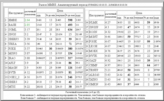 ММВБ ,HMRK ,BASH ,SGML ,SNGS ,SBERP3 ,URKA ,FSKE ,MSNG ,IRAO ,AFLT ,MAGN ,BVTB ,OGK2_2 ,SBER3 ,MTSI ,NLMK ,SNGSP ,ROSN ,MGNT ,FGGK ,LKOH ,MOEX ,NVTK ,GAZP ,CHMF ,TRNFP ,ALRSd3 ,TATN3 ,GMKN