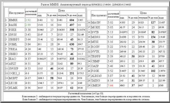 ММВБ ,HMRK ,BASH ,FSKE ,SNGS ,SBERP3 ,SGML ,URKA ,SBER3 ,IRAO ,AFLT ,SNGSP ,OGK2_2 ,MGNT ,LKOH ,NLMK ,MAGN ,MOEX ,BVTB ,MSNG ,MTSI ,ROSN ,NVTK ,TRNFP ,CHMF ,GAZP ,FGGK ,ALRSd3 ,TATN3 ,GMKN