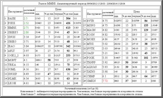 ММВБ ,BASH ,FSKE ,HMRK ,SBERP3 ,SNGS ,SBER3 ,IRAO ,AFLT ,OGK2_2 ,MGNT ,URKA ,SGML ,SNGSP ,NLMK ,LKOH ,BVTB ,MSNG ,MAGN ,ROSN ,MOEX ,MTSI ,NVTK ,GAZP ,FGGK ,TRNFP ,ALRSd3 ,TATN3 ,CHMF ,GMKN