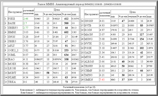 ММВБ ,FSKE ,BASH ,SBERP3 ,HMRK ,SNGS ,SBER3 ,AFLT ,OGK2_2 ,SGML ,IRAO ,MOEX ,LKOH ,MGNT ,NLMK ,URKA ,SNGSP ,BVTB ,ROSN ,MAGN ,MSNG ,NVTK ,FGGK ,GAZP ,MTSI ,ALRSd3 ,TRNFP ,CHMF ,TATN3 ,GMKN