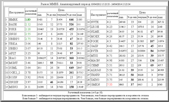 ММВБ ,HMRK ,BASH ,FSKE ,SNGS ,SBERP3 ,URKA ,SBER3 ,AFLT ,IRAO ,MGNT ,SGML ,OGK2_2 ,ROSN ,SNGSP ,MSNG ,NVTK ,LKOH ,NLMK ,MOEX ,FGGK ,GAZP ,BVTB ,MTSI ,MAGN ,CHMF ,ALRSd3 ,TRNFP ,TATN3 ,GMKN