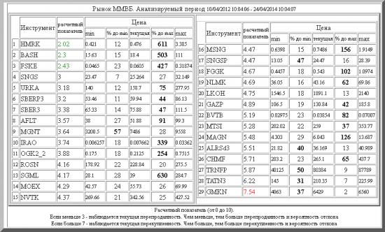 ММВБ ,HMRK ,BASH ,FSKE ,SNGS ,URKA ,SBERP3 ,SBER3 ,AFLT ,MGNT ,IRAO ,OGK2_2 ,ROSN ,SGML ,MOEX ,NVTK ,MSNG ,SNGSP ,FGGK ,NLMK ,LKOH ,GAZP ,BVTB ,MTSI ,MAGN ,ALRSd3 ,CHMF ,TRNFP ,TATN3 ,GMKN