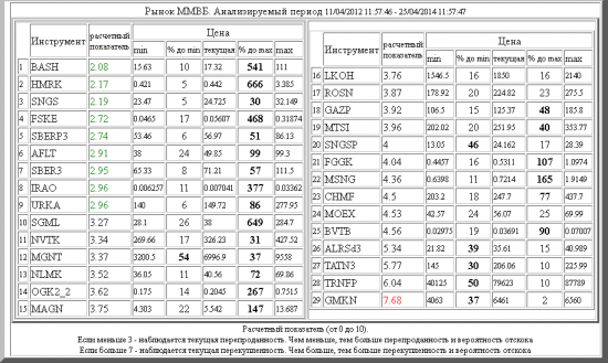 ММВБ ,BASH ,HMRK ,SNGS ,FSKE ,SBERP3 ,AFLT ,SBER3 ,IRAO ,URKA ,SGML ,NVTK ,MGNT ,NLMK ,OGK2_2 ,MAGN ,LKOH ,ROSN ,GAZP ,MTSI ,SNGSP ,FGGK ,MSNG ,CHMF ,MOEX ,BVTB ,ALRSd3 ,TATN3 ,TRNFP ,GMKN