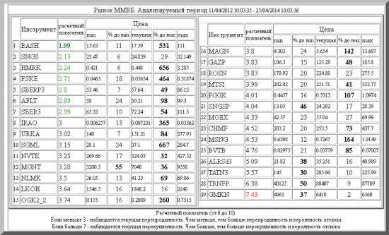 ММВБ ,BASH ,SNGS ,HMRK ,FSKE ,SBERP3 ,AFLT ,SBER3 ,IRAO ,URKA ,SGML ,NVTK ,MGNT ,NLMK ,LKOH ,OGK2_2 ,MAGN ,GAZP ,ROSN ,MTSI ,FGGK ,SNGSP ,MOEX ,CHMF ,MSNG ,BVTB ,ALRSd3 ,TATN3 ,TRNFP ,GMKN