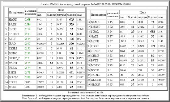 ММВБ ,HMRK ,BASH ,SNGS ,SBERP3 ,AFLT ,IRAO ,SBER3 ,MSNG ,OGK2_2 ,MGNT ,URKA ,FSKE ,MAGN ,ROSN ,MTSI ,NLMK ,SNGSP ,SGML ,GAZP ,LKOH ,FGGK ,TRNFP ,CHMF ,BVTB ,MOEX ,NVTK ,TATN3 ,ALRSd3 ,GMKN