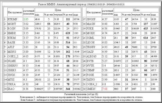 ММВБ ,RTKMP ,MGNT ,ROSN ,HMRK ,RTKM ,BASH ,AFLT ,MSNG ,OGK2_2 ,NLMK ,SBERP3 ,SBER3 ,SNGS ,MTSI ,URKA ,IRAO ,SNGSP ,MAGN ,FSKE ,MOEX ,SGML ,LKOH ,TRNFP ,GAZP ,ALRSd3 ,BVTB ,NVTK ,CHMF ,FGGK ,TATN3 ,OGK4_2 ,GMKN