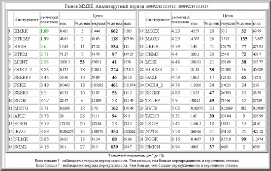 ММВБ ,HMRK ,RTKMP ,BASH ,RTKM ,MGNT ,OGK2_2 ,SBERP3 ,FSKE ,SBER3 ,SNGS ,MSNG ,AFLT ,ROSN ,IRAO ,NLMK ,SGML ,MOEX ,MAGN ,URKA ,CHMF ,MTSI ,ALRSd3 ,GAZP ,OGK4_2 ,SNGSP ,TRNFP ,BVTB ,TATN3 ,LKOH ,NVTK ,FGGK ,GMKN