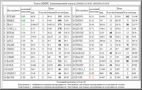 ММВБ ,RTKMP ,HMRK ,IRAO ,OGK2_2 ,RTKM ,ROSN ,AFLT ,NLMK ,SBER3 ,SNGS ,CHMF ,BASH ,FSKE ,GAZP ,SBERP3 ,MOEX ,MSNG ,TATN3 ,MTSI ,LKOH ,SNGSP ,MGNT ,NVTK ,URKA ,SGML ,ALRSd3 ,MAGN ,BVTB ,TRNFP ,OGK4_2 ,GMKN ,FGGK