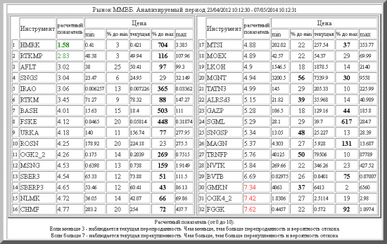 ММВБ ,HMRK ,RTKMP ,AFLT ,SNGS ,IRAO ,RTKM ,BASH ,FSKE ,URKA ,ROSN ,OGK2_2 ,MSNG ,SBER3 ,SBERP3 ,NLMK ,CHMF ,MTSI ,MOEX ,LKOH ,MGNT ,TATN3 ,ALRSd3 ,GAZP ,SGML ,SNGSP ,MAGN ,TRNFP ,NVTK ,BVTB ,GMKN ,OGK4_2 ,FGGK