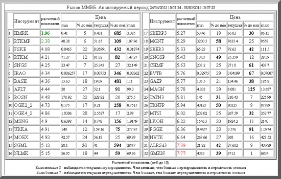 ММВБ ,HMRK ,RTKMP ,FSKE ,RTKM ,SNGS ,IRAO ,BASH ,AFLT ,ROSN ,OGK2_2 ,OGK4_2 ,MSNG ,URKA ,MOEX ,SGML ,NLMK ,SBERP3 ,MGNT ,SBER3 ,SNGSP ,CHMF ,BVTB ,GAZP ,MAGN ,TATN3 ,TRNFP ,MTSI ,LKOH ,FGGK ,NVTK ,ALRSd3 ,GMKN