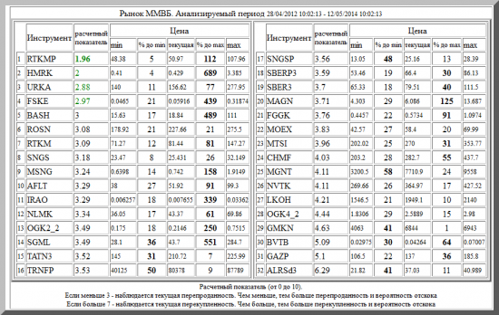 ММВБ ,RTKMP ,HMRK ,URKA ,FSKE ,BASH ,ROSN ,RTKM ,SNGS ,MSNG ,AFLT ,IRAO ,NLMK ,OGK2_2 ,SGML ,TATN3 ,TRNFP ,SNGSP ,SBERP3 ,SBER3 ,MAGN ,FGGK ,MOEX ,MTSI ,CHMF ,MGNT ,NVTK ,LKOH ,OGK4_2 ,GMKN ,BVTB ,GAZP ,ALRSd3