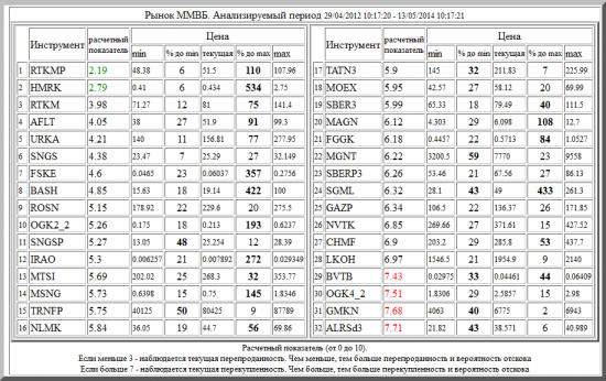 ММВБ ,RTKMP ,HMRK ,RTKM ,AFLT ,URKA ,SNGS ,FSKE ,BASH ,ROSN ,OGK2_2 ,SNGSP ,IRAO ,MTSI ,MSNG ,TRNFP ,NLMK ,TATN3 ,MOEX ,SBER3 ,MAGN ,FGGK ,MGNT ,SBERP3 ,SGML ,GAZP ,NVTK ,CHMF ,LKOH ,BVTB ,OGK4_2 ,GMKN ,ALRSd3