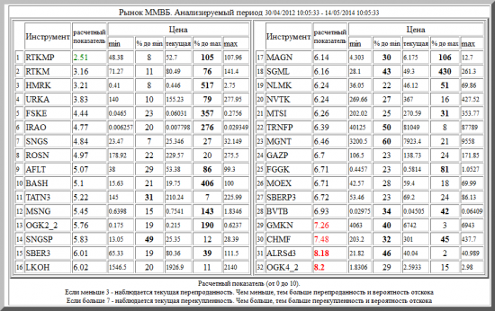 ММВБ ,RTKMP ,RTKM ,HMRK ,URKA ,FSKE ,IRAO ,SNGS ,ROSN ,AFLT ,BASH ,TATN3 ,MSNG ,OGK2_2 ,SNGSP ,SBER3 ,LKOH ,MAGN ,SGML ,NLMK ,NVTK ,MTSI ,TRNFP ,MGNT ,GAZP ,FGGK ,MOEX ,SBERP3 ,BVTB ,GMKN ,CHMF ,ALRSd3 ,OGK4_2