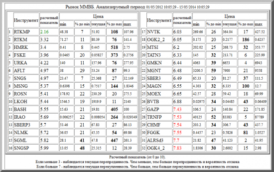 ММВБ ,RTKMP ,HMRK ,RTKM ,FSKE ,AFLT ,BASH ,ROSN ,IRAO ,SNGS ,LKOH ,TATN3 ,MSNG ,SBERP3 ,MTSI ,NVTK ,SBER3 ,OGK2_2 ,SGML ,SNGSP ,MOEX ,NLMK ,MAGN ,MGNT ,URKA ,BVTB ,GMKN ,CHMF ,GAZP ,OGK4_2 ,TRNFP ,ALRSd3 ,FGGK