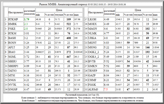 ММВБ ,RTKMP ,HMRK ,FSKE ,RTKM ,BASH ,ROSN ,AFLT ,IRAO ,SGML ,SBER3 ,SBERP3 ,TATN3 ,MTSI ,SNGS ,NVTK ,SNGSP ,LKOH ,MOEX ,MAGN ,NLMK ,URKA ,MGNT ,MSNG ,OGK2_2 ,OGK4_2 ,BVTB ,GMKN ,TRNFP ,GAZP ,CHMF ,FGGK ,ALRSd3