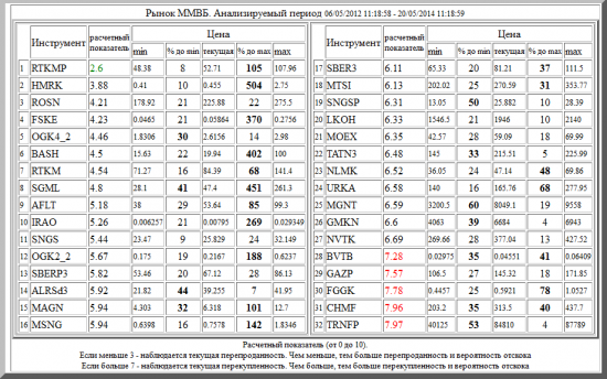 ММВБ ,RTKMP ,HMRK ,ROSN ,FSKE ,OGK4_2 ,BASH ,RTKM ,SGML ,AFLT ,IRAO ,SNGS ,OGK2_2 ,SBERP3 ,ALRSd3 ,MAGN ,MSNG ,SBER3 ,MTSI ,SNGSP ,LKOH ,MOEX ,TATN3 ,NLMK ,URKA ,MGNT ,GMKN ,NVTK ,BVTB ,GAZP ,FGGK ,CHMF ,TRNFP