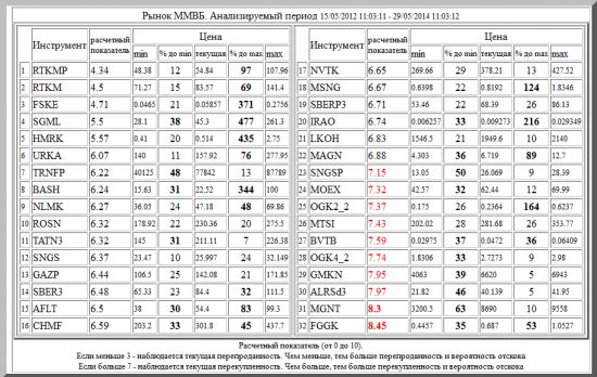 ММВБ ,RTKMP ,RTKM ,FSKE ,SGML ,HMRK ,URKA ,TRNFP ,BASH ,NLMK ,ROSN ,TATN3 ,SNGS ,GAZP ,SBER3 ,AFLT ,CHMF ,NVTK ,MSNG ,SBERP3 ,IRAO ,LKOH ,MAGN ,SNGSP ,MOEX ,OGK2_2 ,MTSI ,BVTB ,OGK4_2 ,GMKN ,ALRSd3 ,MGNT ,FGGK