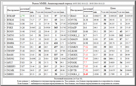 ММВБ ,RTKMP ,RTKM ,URKA ,FSKE ,ROSN ,TATN3 ,SNGS ,HMRK ,SGML ,TRNFP ,BASH ,MSNG ,AFLT ,SBERP3 ,NLMK ,SBER3 ,IRAO ,NVTK ,SNGSP ,GAZP ,CHMF ,OGK2_2 ,MAGN ,MTSI ,GMKN ,LKOH ,MOEX ,MGNT ,FGGK ,ALRSd3 ,BVTB ,OGK4_2