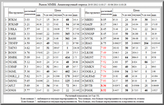 ММВБ ,RTKM ,RTKMP ,URKA ,FSKE ,BASH ,TRNFP ,TATN3 ,ROSN ,HMRK ,NLMK ,CHMF ,SGML ,OGK2_2 ,MSNG ,AFLT ,SNGS ,SBER3 ,GAZP ,SBERP3 ,SNGSP ,NVTK ,IRAO ,MTSI ,LKOH ,MGNT ,MAGN ,GMKN ,OGK4_2 ,ALRSd3 ,MOEX ,BVTB ,FGGK