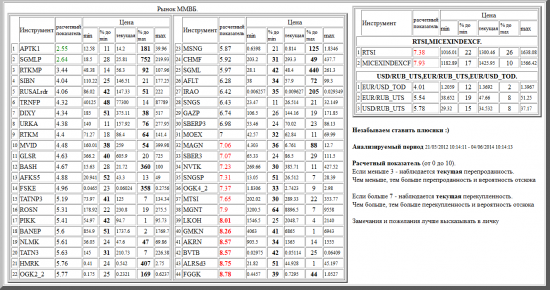 ММВБ, APTK1, SGMLP, RTKMP, SIBN, RUSALrdr, TRNFP, DIXY, URKA, RTKM, MVID, GLSR, BASH, AFKS5, FSKE, TATNP3, ROSN, PIKK, BANEP, NLMK, TATN3, HMRK, OGK2_2, MSNG, CHMF, SGML, AFLT, IRAO, SNGS, GAZP, SBERP3, MOEX, MAGN, SBER3, NVTK, SNGSP, OGK4_2, MTSI, MGNT, LKOH, GMKN, AKRN, BVTB, ALRSd3, FGGK, валютные пары, РТС, , RTSI,MICEXINDEXCF, USD/RUB_UTS,EUR/RUB_UTS,EUR/USD_TOD