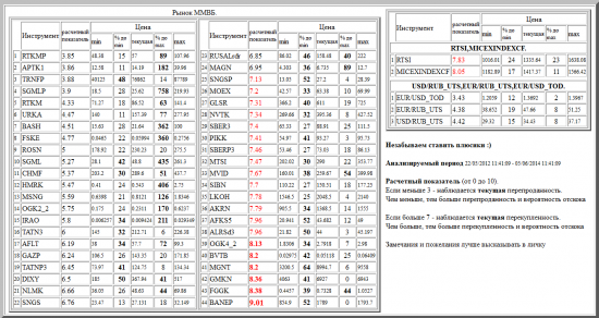 ММВБ, APTK1, RTKMP, TRNFP, SGMLP, RTKM, URKA, BASH, FSKE, ROSN, SGML, CHMF, HMRK, MSNG, IRAO, OGK2_2, TATN3, AFLT, GAZP, DIXY, TATNP3, NLMK, SNGS, RUSALrdr, MAGN, SNGSP, MOEX, GLSR, NVTK, SBER3, PIKK, SBERP3, MTSI, MVID, SIBN, AKRN, LKOH, ALRSd3, AFKS5, OGK4_2, BVTB, MGNT, GMKN, FGGK, BANEP, валютные пары, РТС, , RTSI,MICEXINDEXCF, USD/RUB_UTS,EUR/RUB_UTS,EUR/USD_TOD